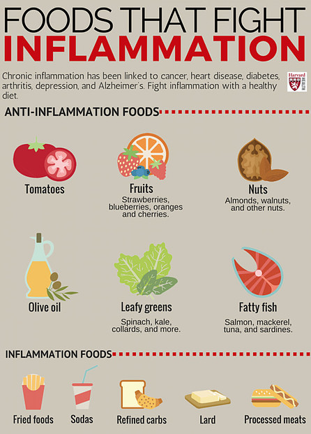HOW TO STOP INFLAMMATION NATURALLY - foods that fight inflammation chart